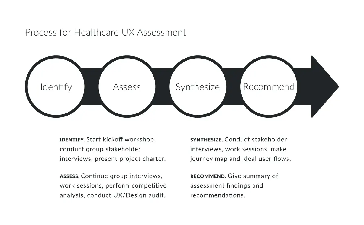 Specific process used for Healthcare UX Assessment.
