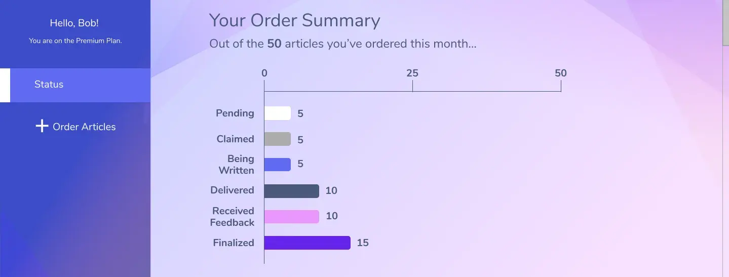 A vertical bar graph showing the various stages of article completion.
