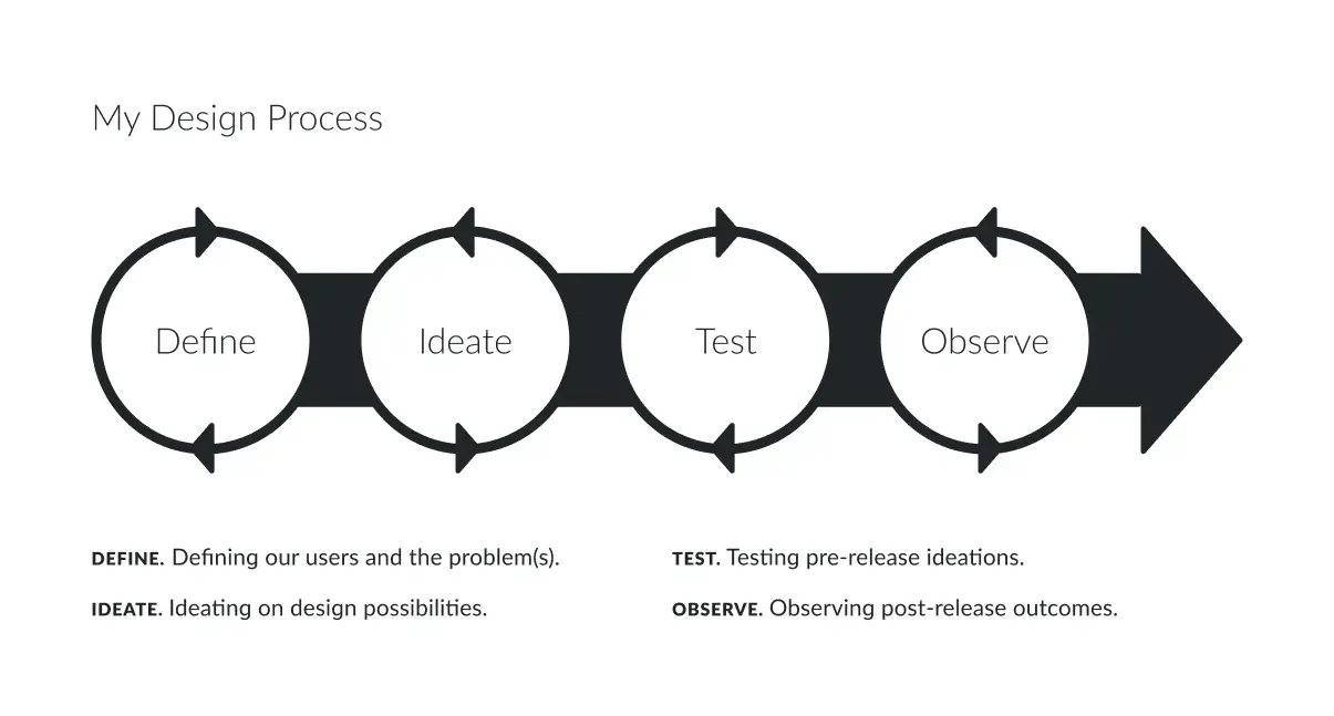 A graphic showing a loop around Define and Ideate. Test and Observe aren't looped.